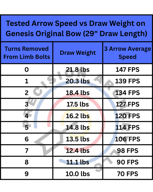 Genesis Arrow Speed vs Draw Weight